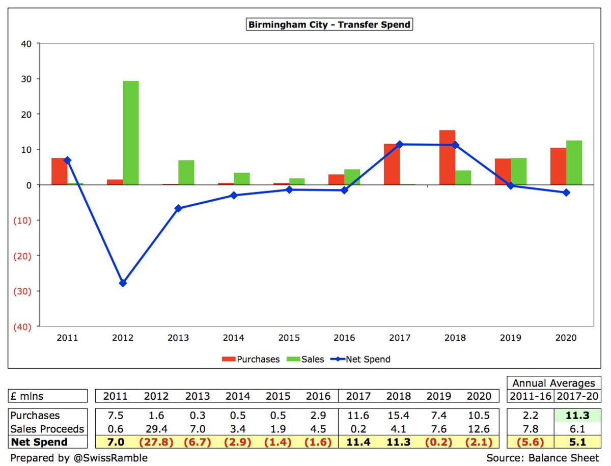  #BCFC gross transfer spend has increased to an average of £11m in the last 4 years, despite the EFL restricting purchases in 2018/19 following a breach of FFP regulations. This season’s recruits include Scott Hogan, Sam Cosgrove, Neil Etheridge and Jonathan Leko.