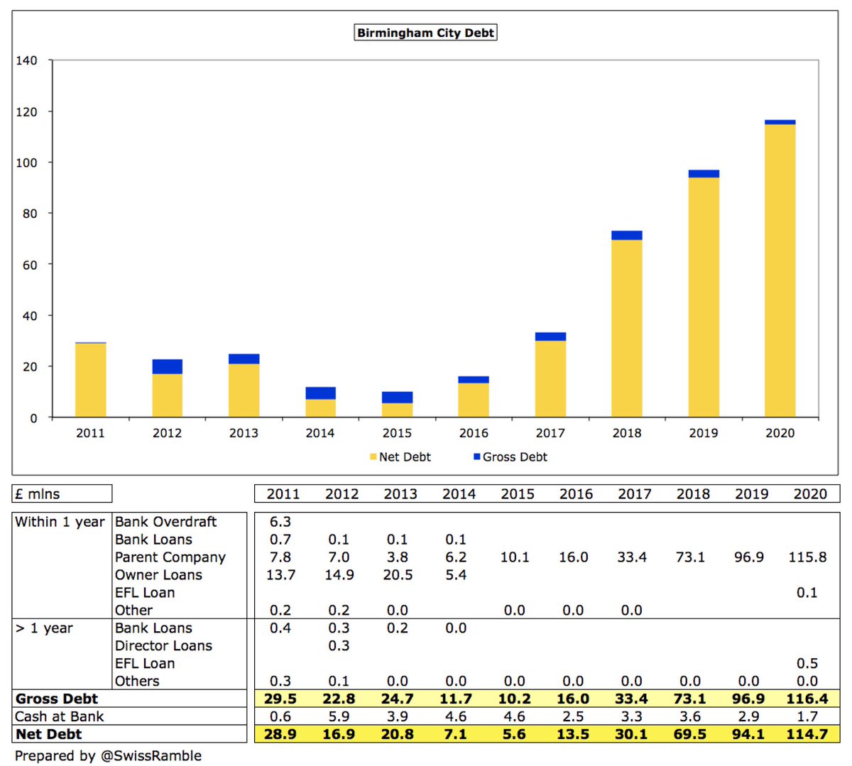  #BCFC gross debt increased by £19m from £97m to £116m, almost entirely owed to the club’s parent company Birmingham Sports Holdings Limited. This means that the club’s debt has grown by a worrying £100m in the last 4 years.