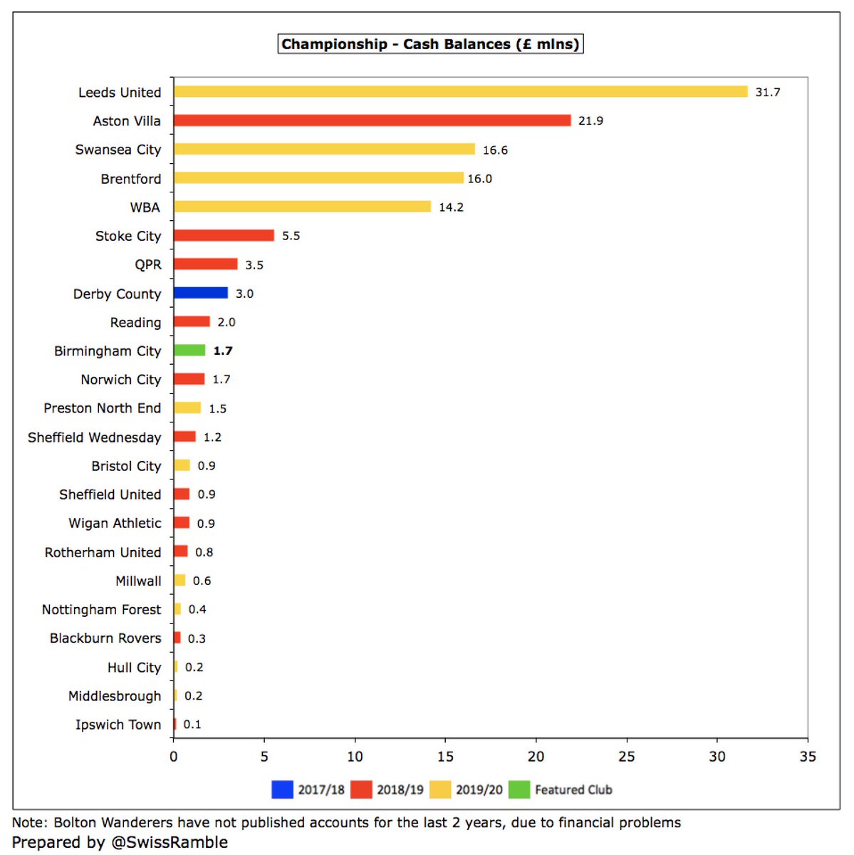 As a result,  #BCFC cash balance fell slightly to £1.7m. This is on the low side, but in fairness 16 clubs in the Championship had less than £2m cash in the bank, so this was not exceptional (though not a great buffer in the current climate).