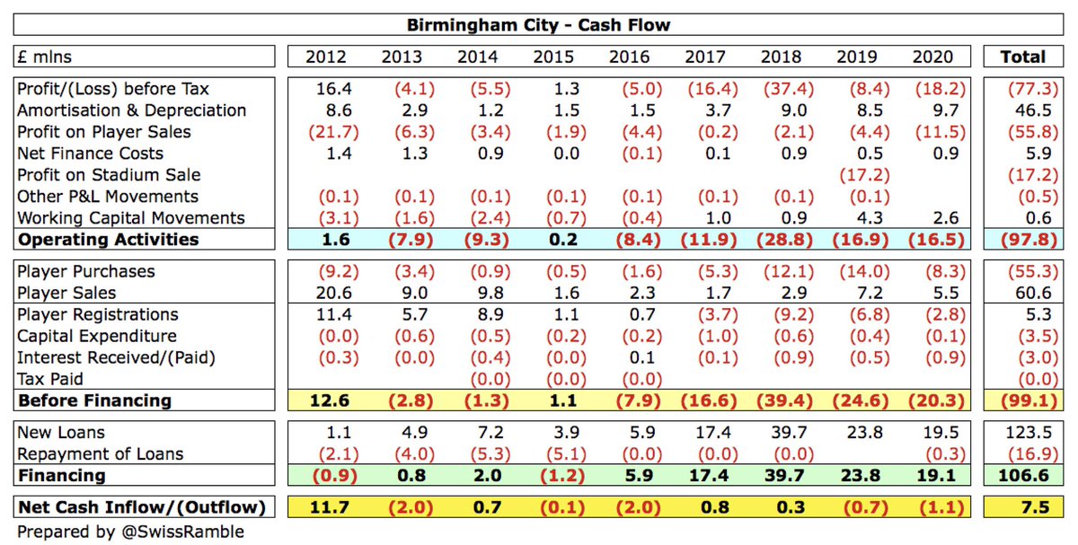  #BCFC £29m operating loss improved to £16m negative cash flow after adding back £10m amortisation/depreciation and £3m working capital movements. Spent £3m on players (purchases £8m, sales £5m) and £1m on interest, resulting in £20m net cash outflow, funded by £19m owner loan.