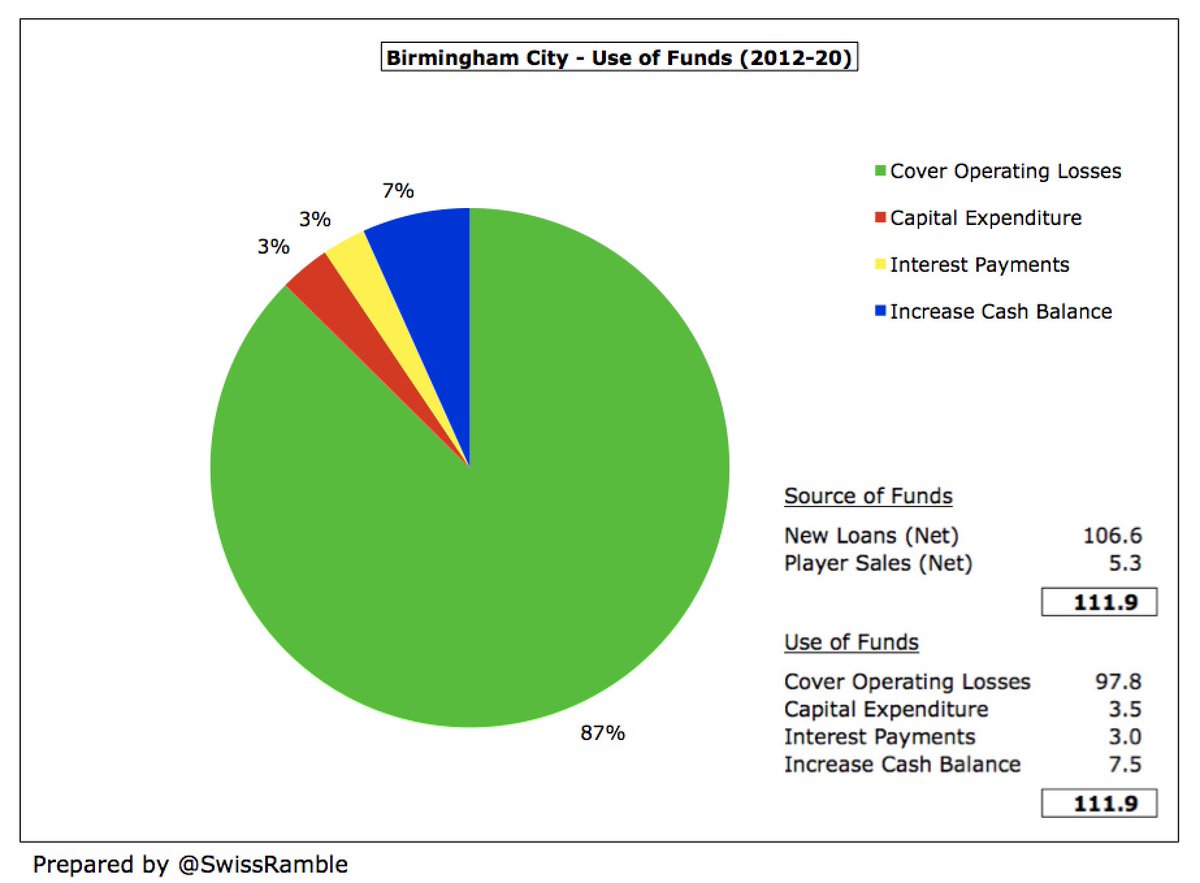 Parent company BSHL has provided £110m funding, including £43m in the last 2 years alone. This support is essential, as  #BCFC do not generate cash from operations, losing £98m since 2012. In that period, they had £5m net player sales and only spent £3.5m on infrastructure.