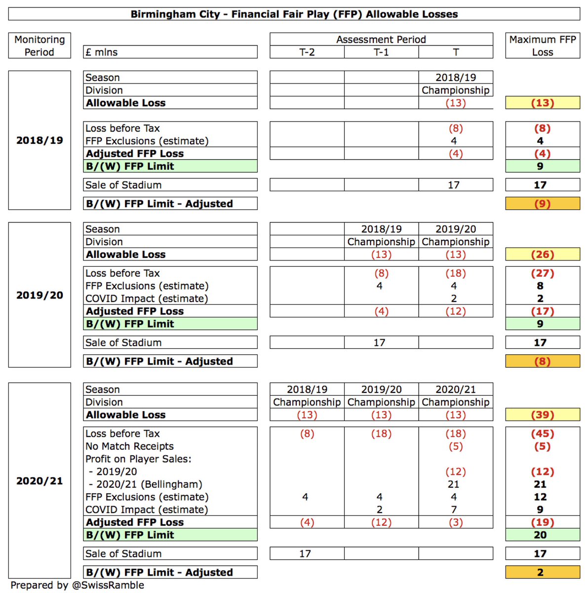 It is worth noting that the FFP clock was “reset to zero” for  #BCFC, so they were assessed on one season in 2018/19 (£13m loss) and two seasons in 2019/20 (£26m), and will only be back to three seasons in 2020/21 (£39m). On that basis, my estimates suggest they are OK.