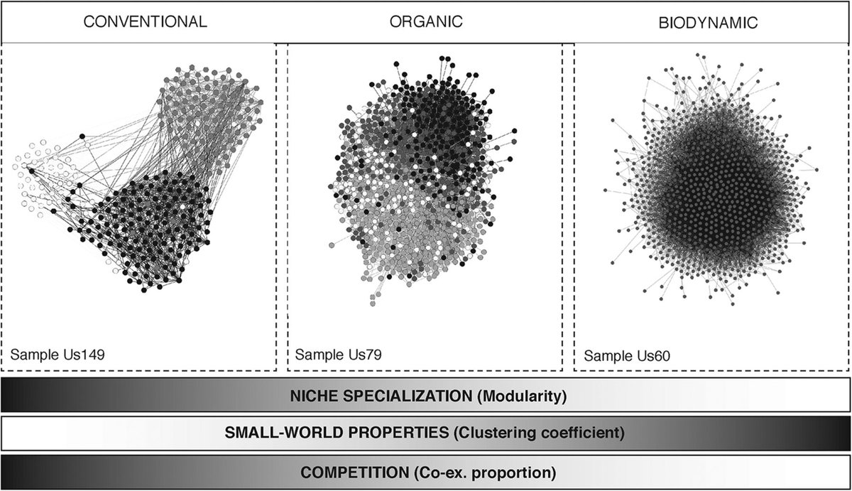 nacho_belda's tweet image. This allow us to detect #EmergentProperties in microbial communties, which can be of interest for their functional study. Here we found that intensive farming practices leads to highly-modular low-clustered networks, while lower levels of intensification showed an opposite trend