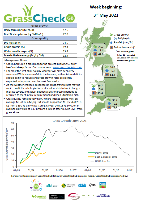 Grass quality is again very high this week. Where intakes can be met, an ME of 12.4 MJ/kg DM should support an M+ yield of 23.3 kg (650 kg cow, DMI 16 kg), or an average daily gain of 1.17 kg from a 300 kg steer (6.6 kg DMI) from grass. <a href="/AHDB_BeefLamb/">AHDB Beef & Lamb</a> <a href="/HybuCigCymru/">HCC</a> <a href="/qmscotland/">QMS</a>