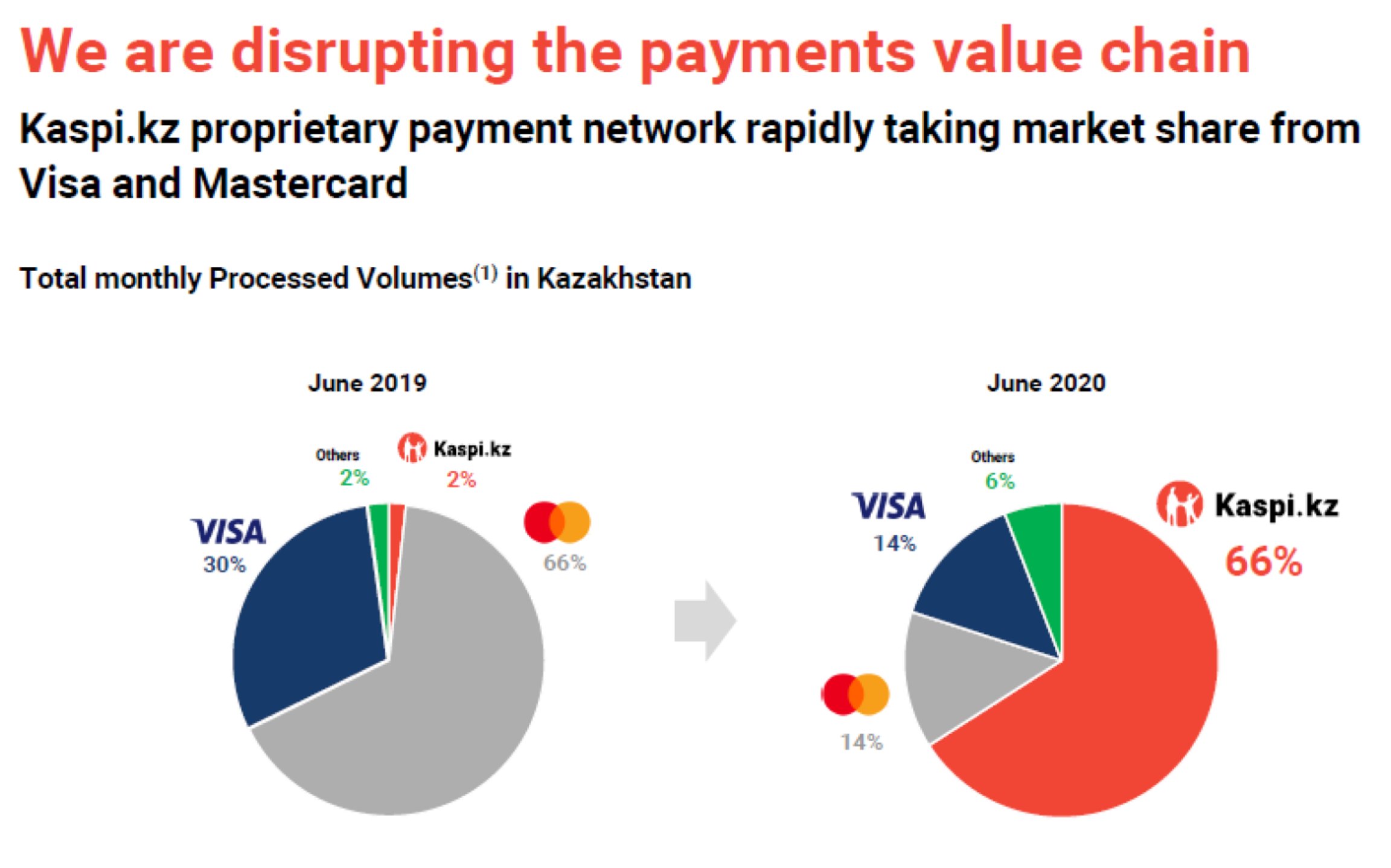 Инфографика много текста. Payment value. Braintree. Amortization. Нестандартная инфографика.