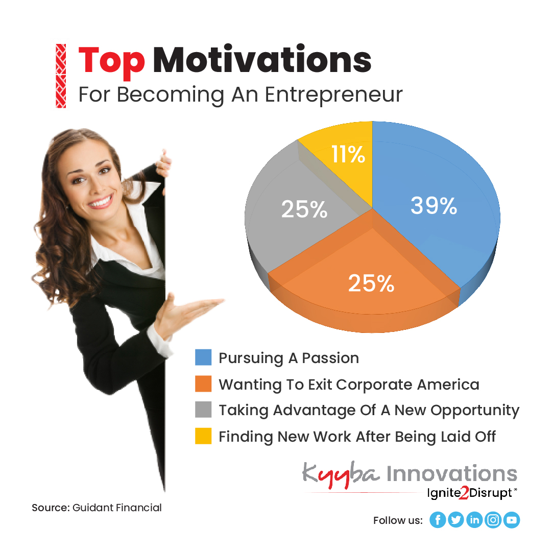 According to Guidant Financial, These are some Top Motivations to become an Entrepreneur in US!

#entrepreneur #wednesdaymotivation #statistics #USA