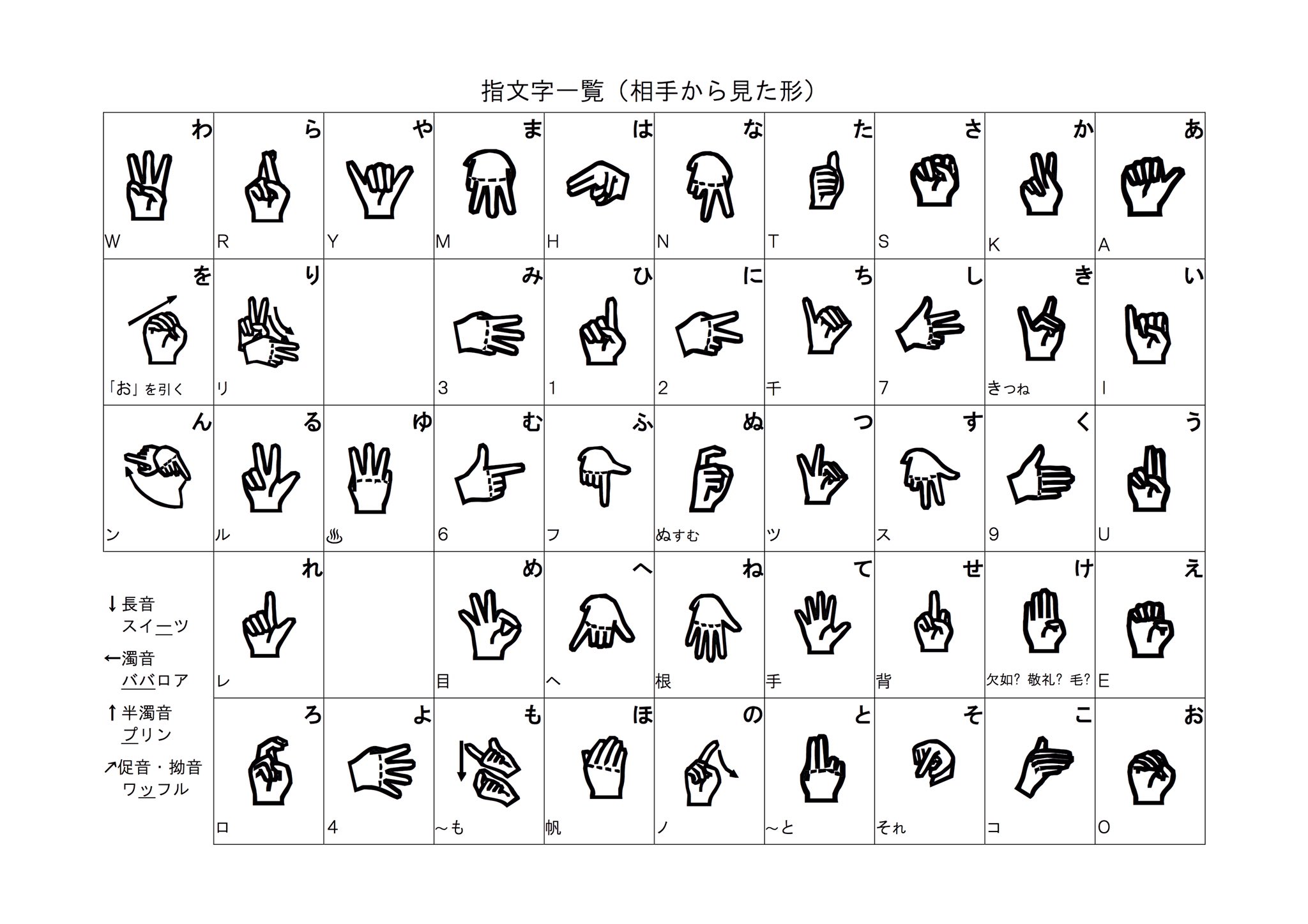 阪大手話サークル Flono 手話 や 聞こえ に関するクイズ 第5弾 解説 Q 指文字 知ってる A 日本語の五十音ひとつひとつを片手で表したものです ある単語の手話がわからない時などに使います 指文字表 で是非チャレンジしてみて 阪大手話サークル Flono 手話 や 聞こえ に関するクイズ 第5弾 解説 Q 指文字 知ってる A 日本語の五十音ひとつひとつを片手で表したものです ある単語の手話がわからない時などに使います 指文字表 で是非チャレンジしてみて