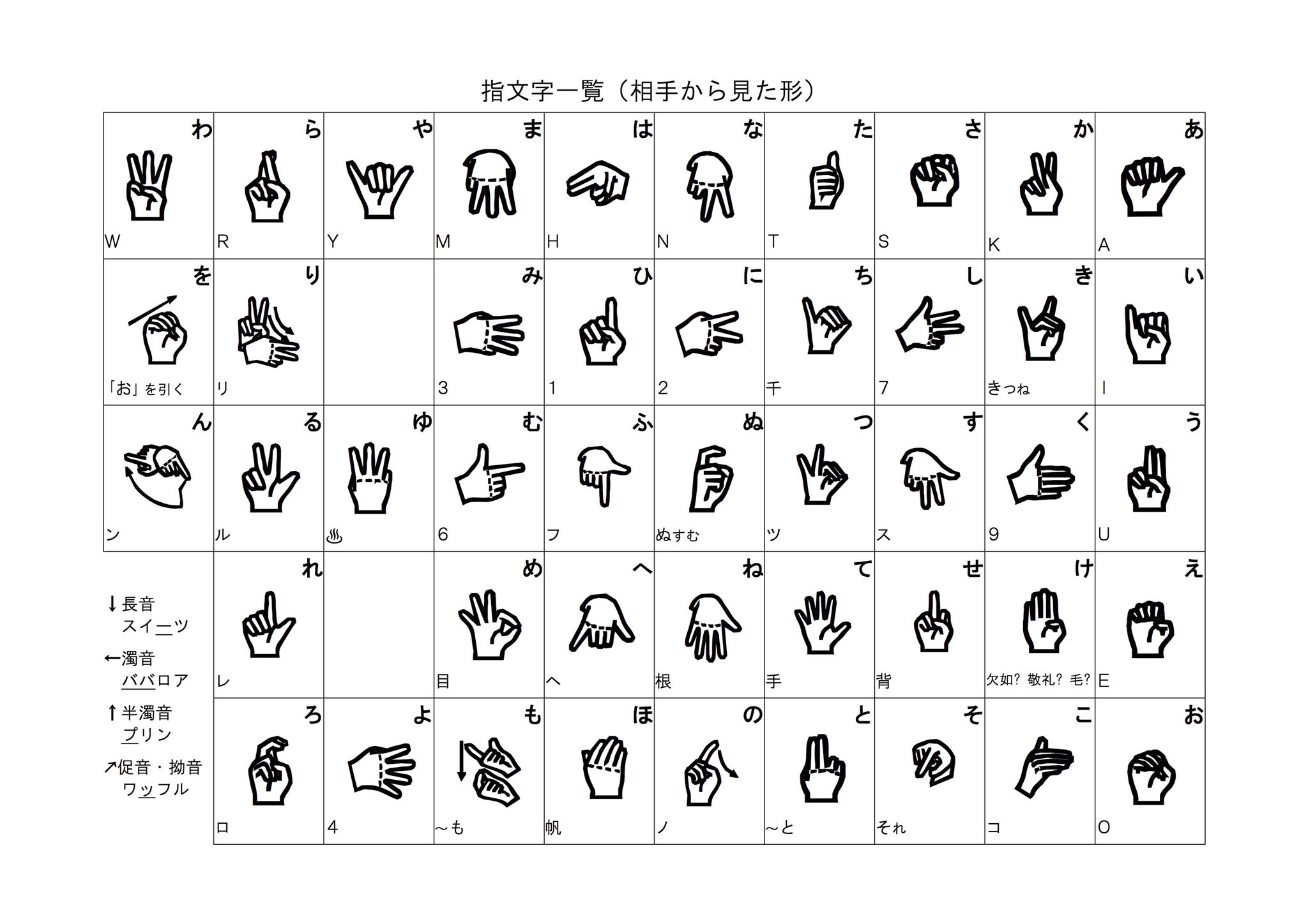 阪大手話サークル Flono 手話 や 聞こえ に関するクイズ 第5弾 解説 Q 指文字 知ってる A 日本語の五十音ひとつひとつを片手で表したものです ある単語の手話がわからない時などに使います 指文字表 で是非チャレンジしてみて