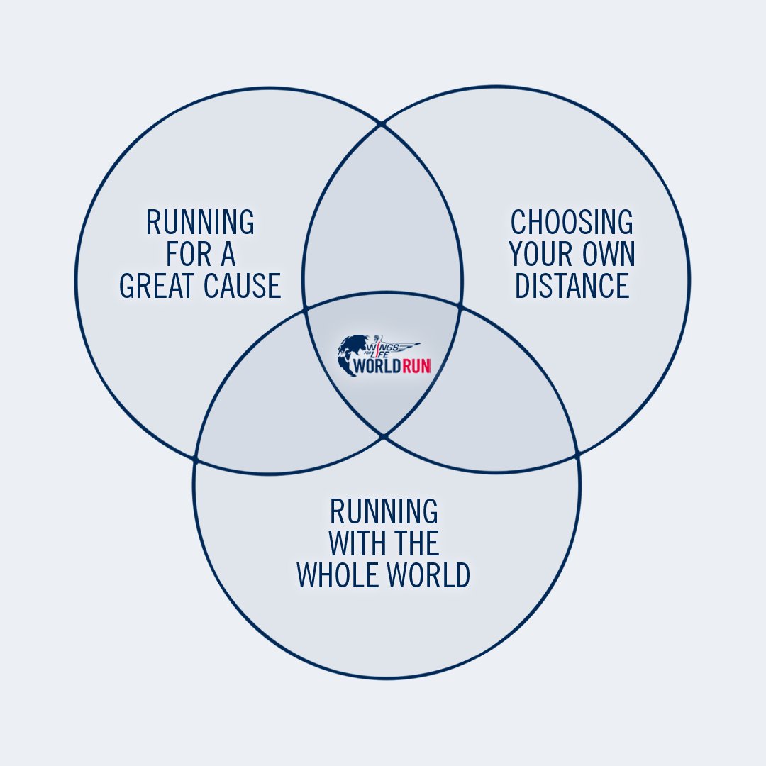 Running on your own but at the same time with others globally + making a change in the world + a virtual marathon connecting you with the rest of the world = Wings For Life World Run 🌎 Join us on May 9,2021! wingsforlifeworldrun.com