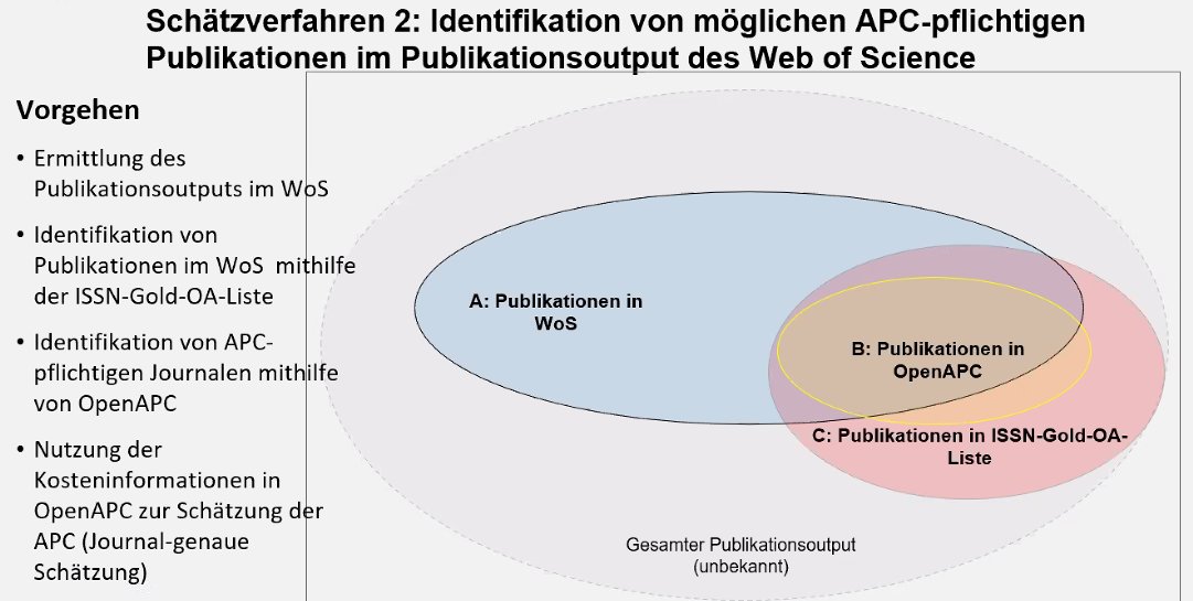 v_i_o_l_a's tweet image. niels taubert hat 2 schätzverfahren entwickelt, von denen das zweite besser, aber auch nicht &quot;perfekt&quot; ist. veröffentlichung zu dieser studie: &quot;Investigating the blind spot of monitoring systems for article processing charges in full OA journals&quot; pub.uni-bielefeld.de/record/2954528 #openAPC