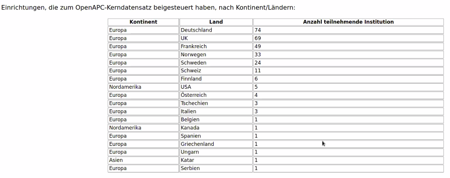 v_i_o_l_a's tweet image. christoph broschinski beginnt seinen überblick über neuerungen in #openAPC mit einigen zahlen. der überblick über die beisteuernden institutionen nach land zeigt eine konzentration auf den globalen norden und, in welchen ländern zentral gesammelt wird = die ersten länder außer D.