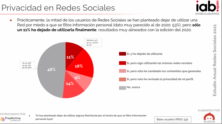 #IABEstudioRRS ¿Qué papel juega la #privacidad en #redesociales?