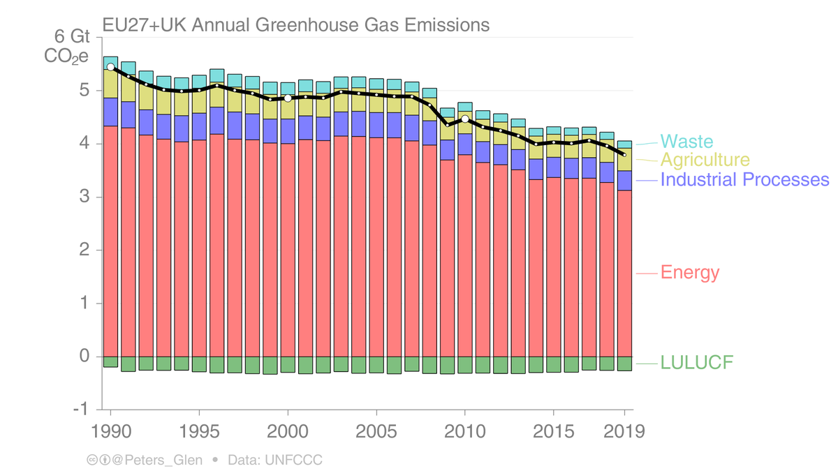 EU27+UK GHG emissions (including LULUCF) have declined 30% from 1990 to 2019.By changes by sector were:* Energy: -28%* Industry: -30%* Agriculture: -20%* Waste: -44%* LULUCF: +37% (stronger sink)1/