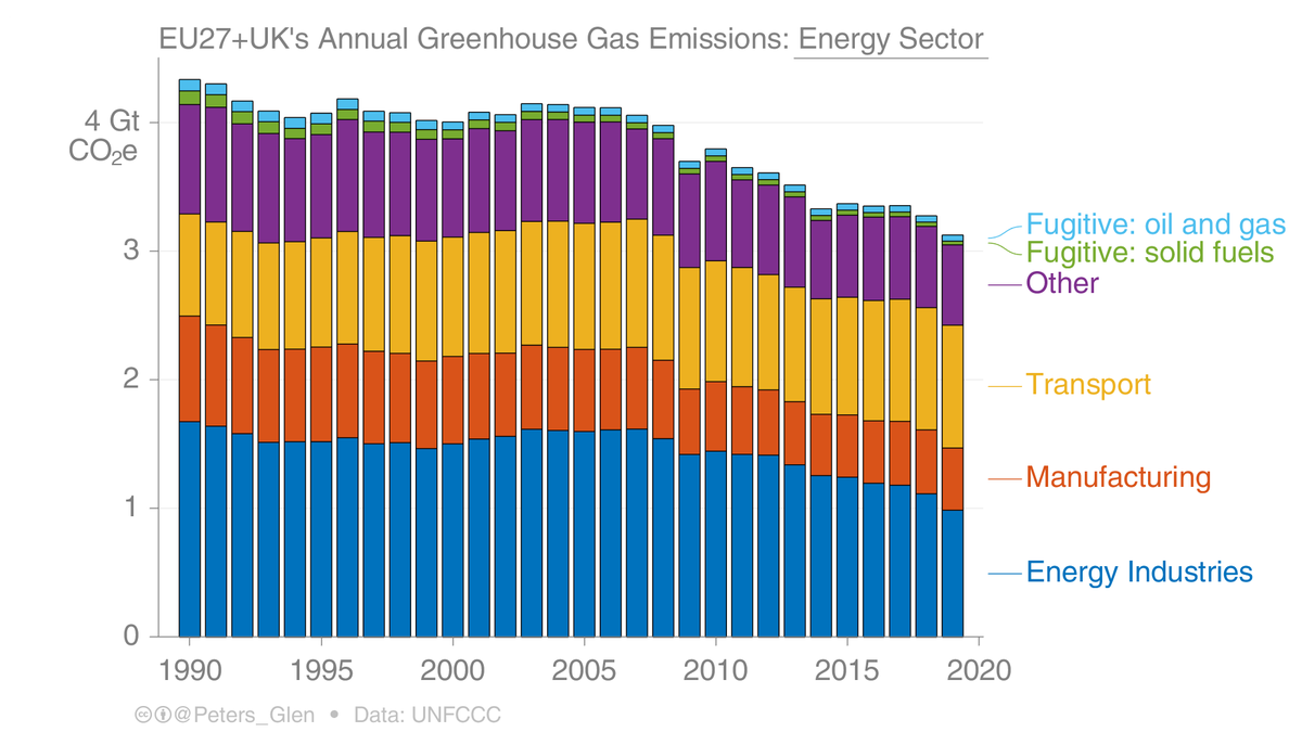 The energy sector is the largest in terms of GHG emissions.The changes from 1990 to 2019 were:* Energy industries: -41%* Manufacturing: -41%* Transport: +20%* Other (buildings, etc): -27%* Fugitive: solid -73%, oil/gas -46%Transport is a problem...2/