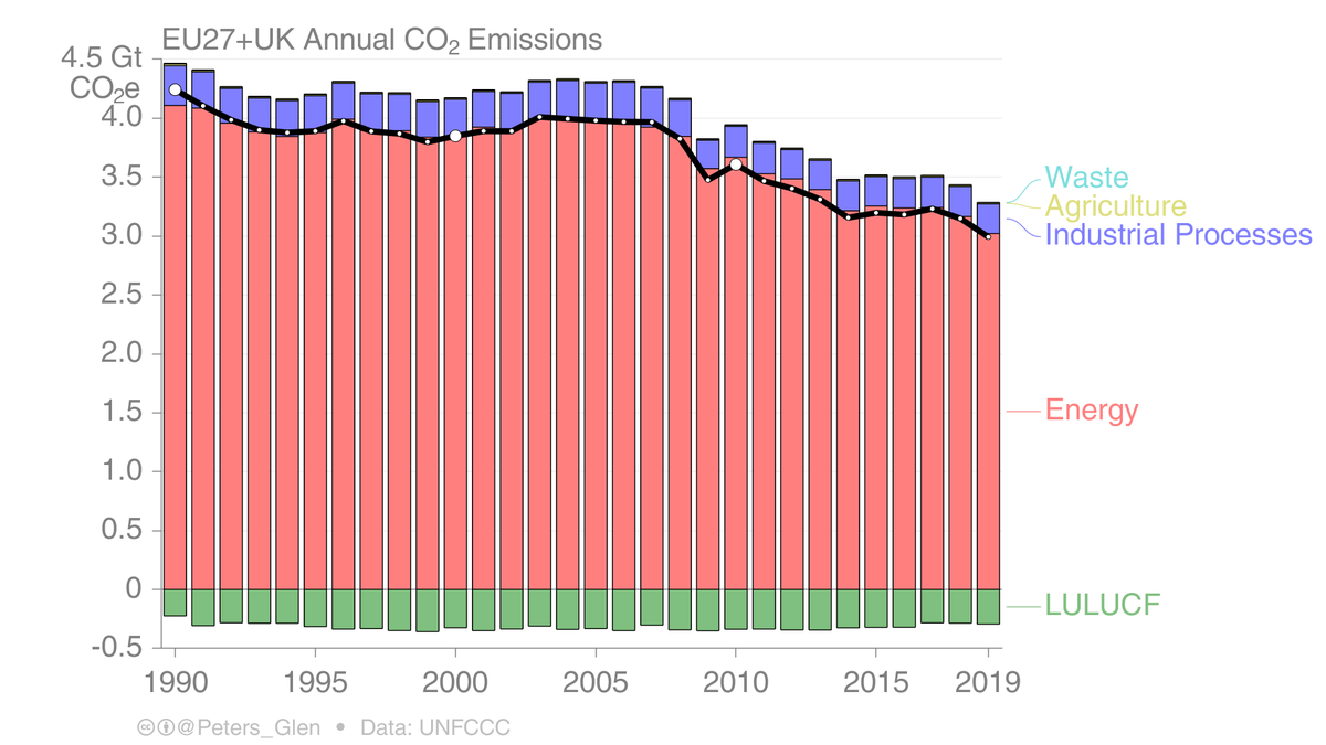 Considering only CO₂ emissions, emissions are nearly totally dominated by energy (see previous tweet for details), with some emissions from industrial processes (cement, etc) and LULUCF as a sink.3/