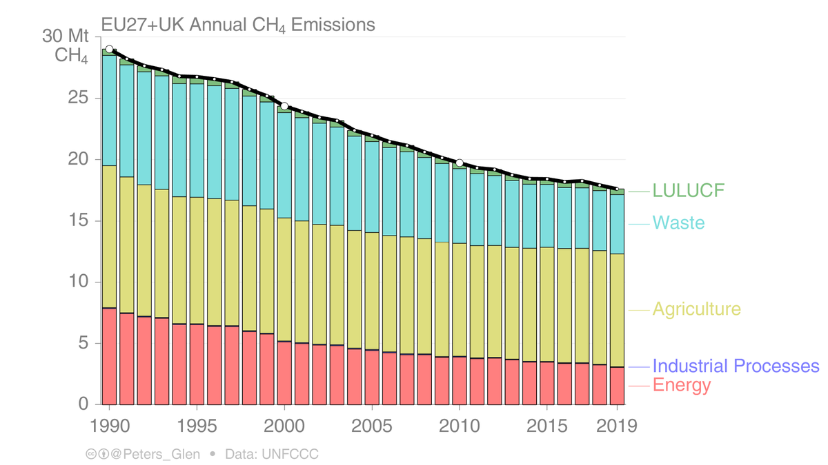 CH₄ emissions have gone down 40% from 1990 to 2019, by sector:* Energy: -61%* Agriculture: -21%* Waste: -46%This shows that big reductions can be made for CH₄, it is more than burning cows...4/