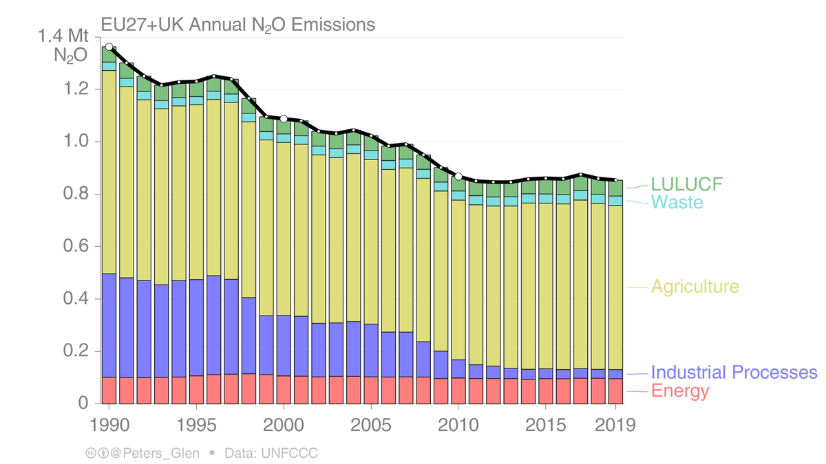 N₂O emissions have gone down 37% from 1990 to 2019, by sector:* Energy -5%* Industry: -90%* Agriculture: -19%* Waste: +12%* LULUCF: +4%Again, N₂O reductions can be made, particularly in industry. It is not just agriculture...5/