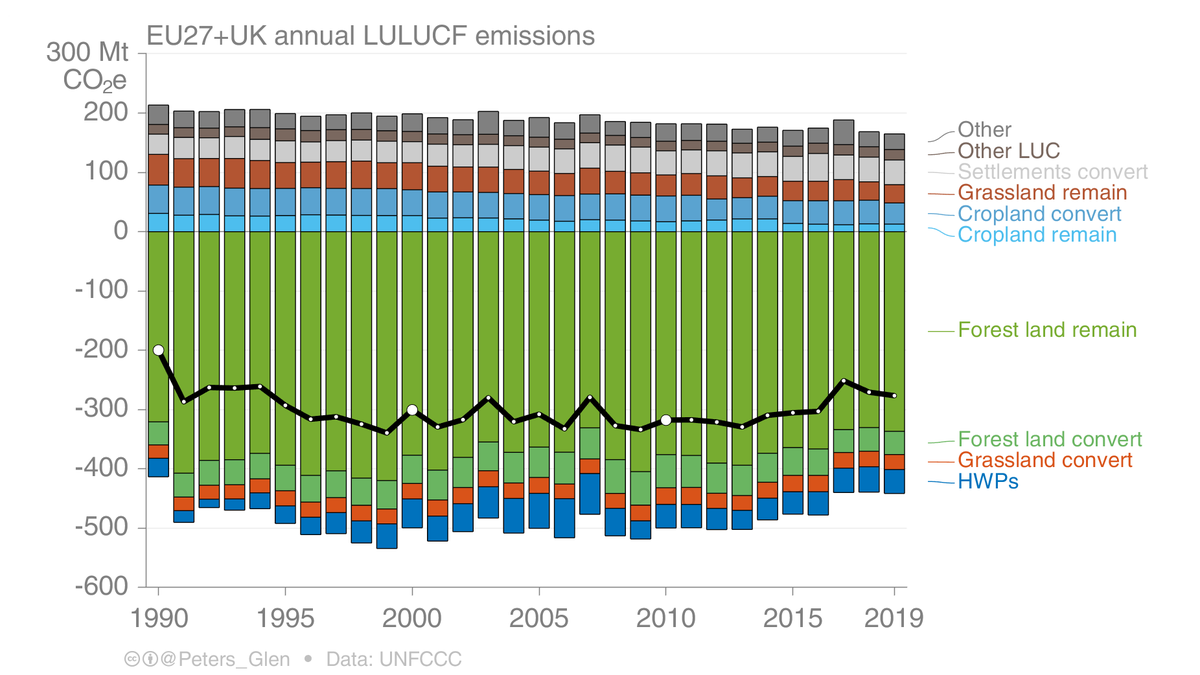 Finally, the most complex sector, LULUCF, where there are both emissions & removals.The biggest removals are from forests that remain forests (managed forests). Some of this will be management, some will be CO₂ fertilisation & climate (ie, luck).Lots of other dynamics...6/