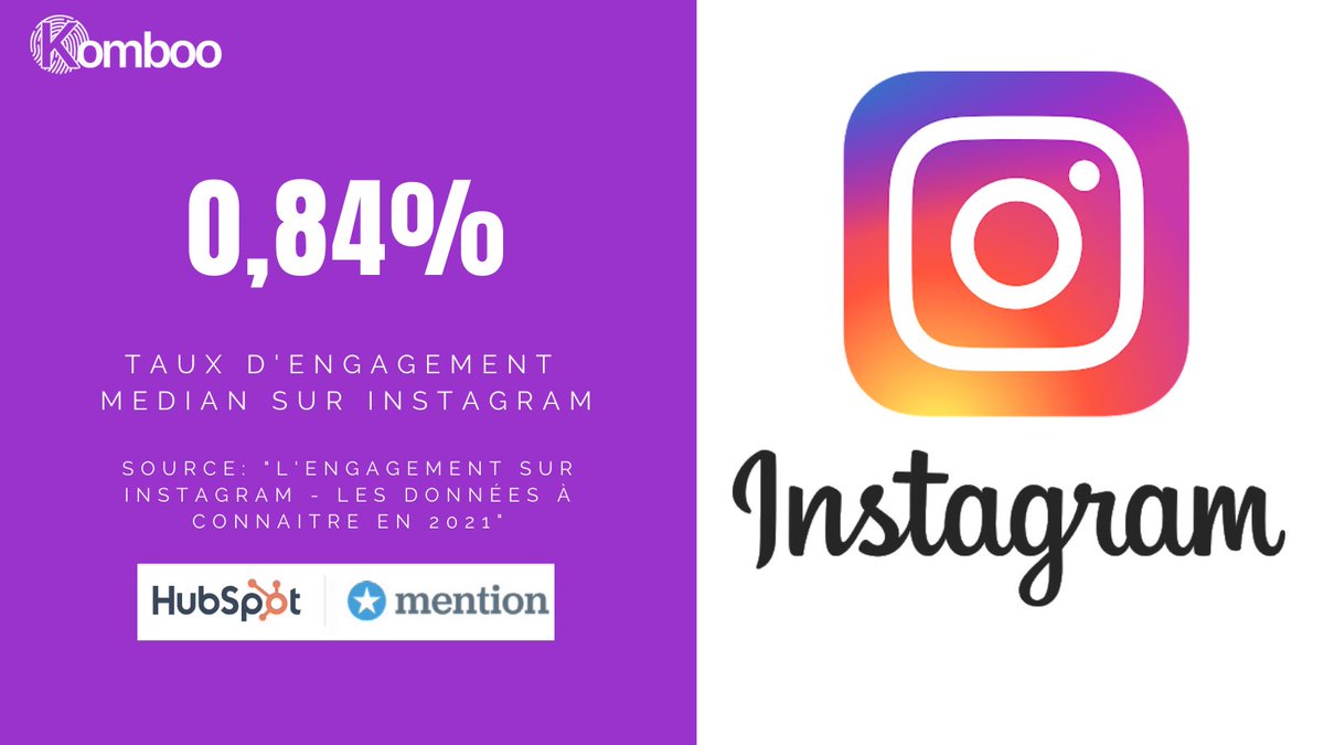 aliasbou's tweet image. 📸 Quel est le taux d'engagement moyen sur #Instagram ? 🤔

"En ajustant le calcul pour les comptes très influents, le taux d'engagement médian n'est que d'environ 0,84 %.

😱 Je trouve ce taux particulièrement bas ! Et vous ?

Source: HubSpot x Mention
#socialmedia