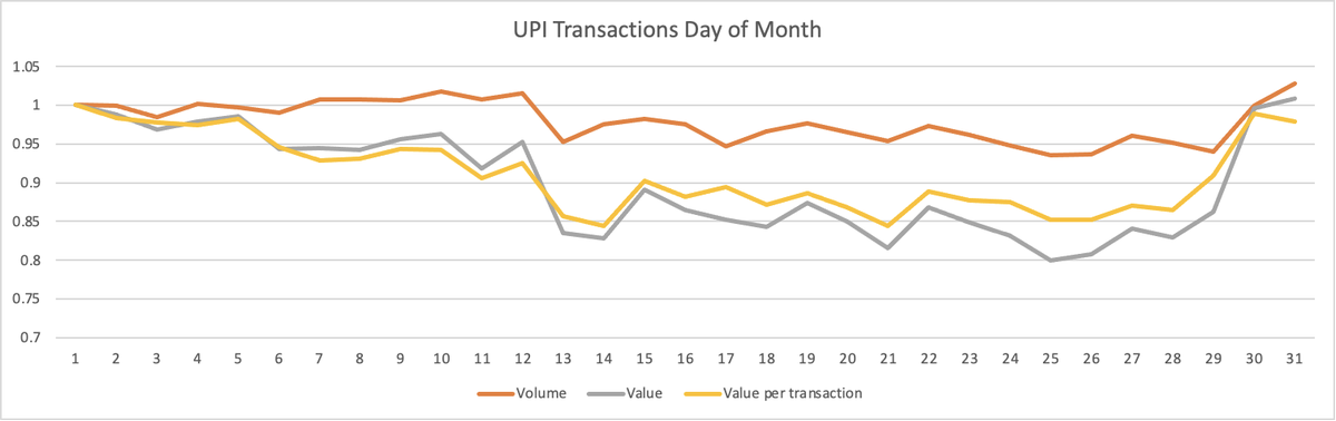 In the case of UPI, the no of transactions are at the highest at the start and end of the month. The transactions continue to remain steady for the first 10-12 days and start declining for the rest of the month till the spike at the end.