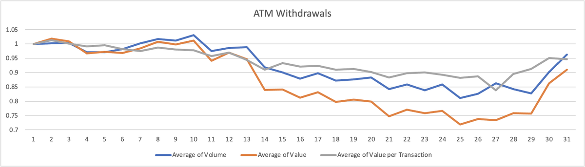 Interestingly ATM withdrawals also show similar trend lines with much steeper drop across value and volume, again as most people would withdraw the major share at the start of the month with only top ups in between.