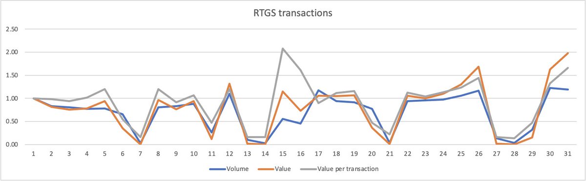 RTGS, the highest medium by value however is pretty stable except the off days during Sundays. This again reflects the business and corporate transactions which don't vary as much.