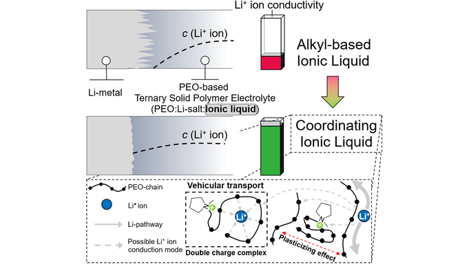 Cation-Assisted Lithium-Ion Transport for High-Performance PEO-based Ternary Solid Polymer Electrolytes (Paillard) <a href="/EliePaillard/">Elie Paillard</a> <a href="/fz_juelich/">Forschungszentrum Jülich | @fzj@social.fz-juelich</a> #openaccess thanks to #projektDEAL onlinelibrary.wiley.com/doi/10.1002/an…
