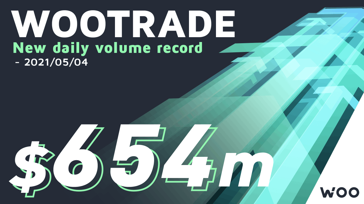 Quick facts about the record day:
✅First time breaking half a billion
✅Volume increase mostly from existing CeFi exchange clients expanding
✅Better liquidity lets clients scale, creating win-win relationships
✅ #Wootrade doesn't just solve problems, we help facilitate growth
