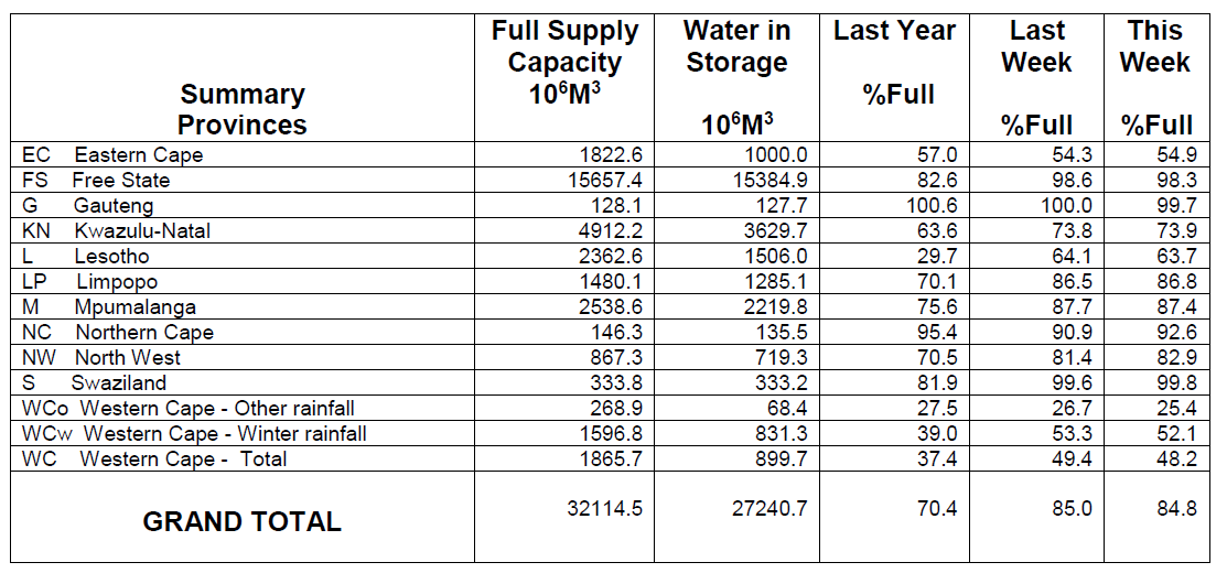 DWS_RSA's tweet photo. #SADamLevels | The provincial summary of dam levels https://t.co/NFXdwb4rMz