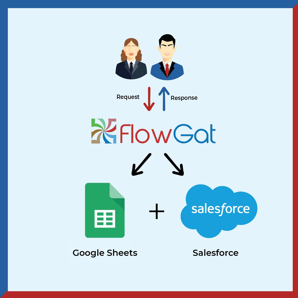 Flowgat_bpa's tweet photo. Google Sheets and Salesforce integration opens up a range of options for better management of data between the two platforms. To schedule a free demo of Flowgat, visit https://t.co/2DtjYFpNHA
#Flowgat #SalesForce #Business #smallbusiness #Financial #productivitytool https://t.co/yQiEYVspLM