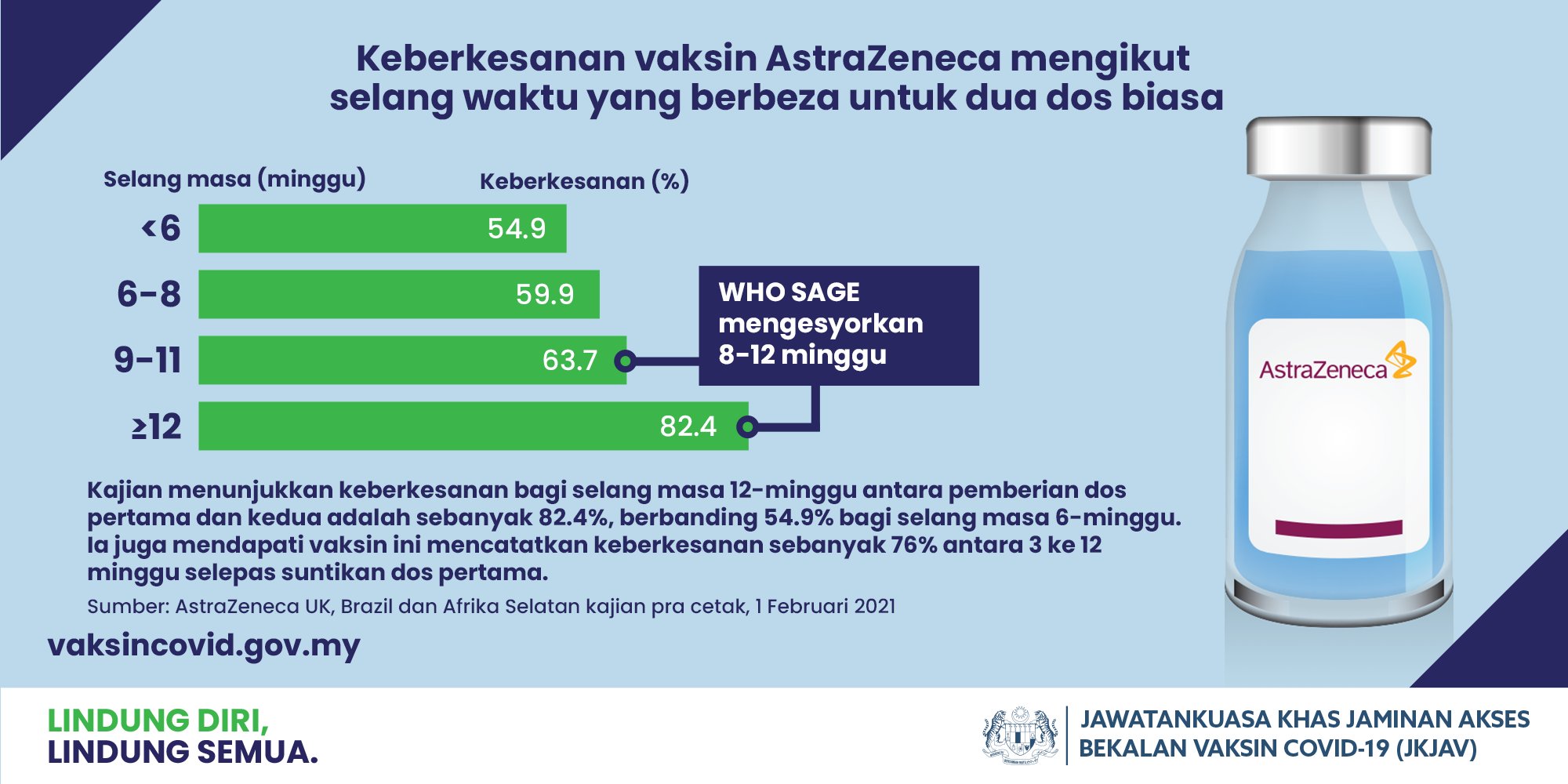 Jarak vaksin pertama dan kedua