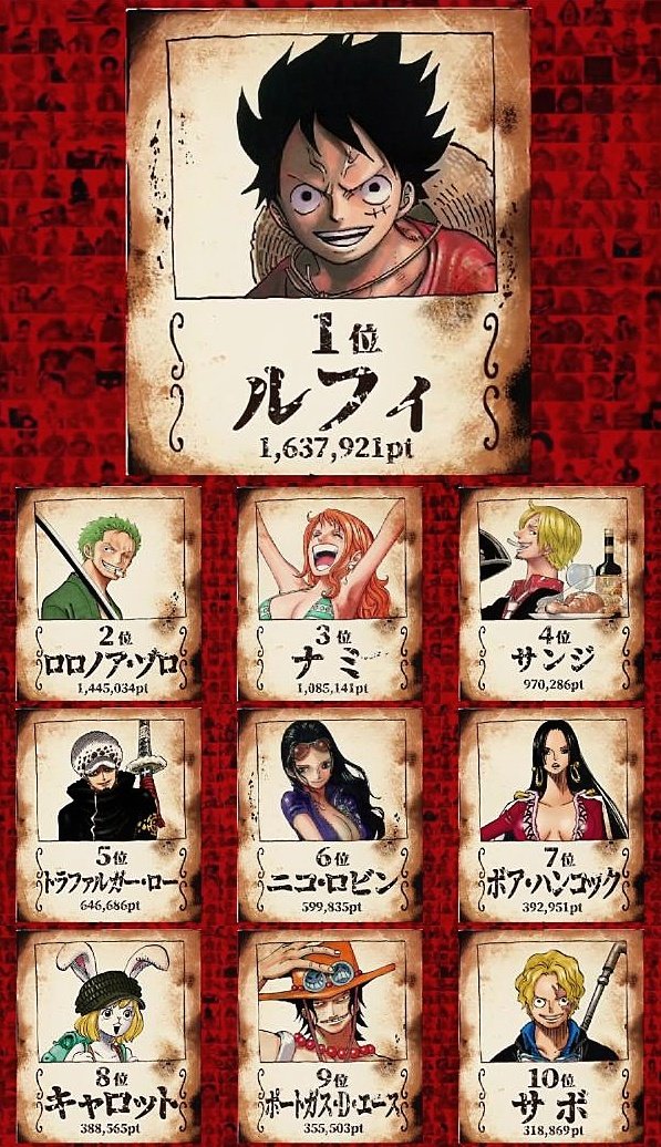 ワンピース 世界人気投票の最終結果まとめ 世界一になったのは誰 Selvy