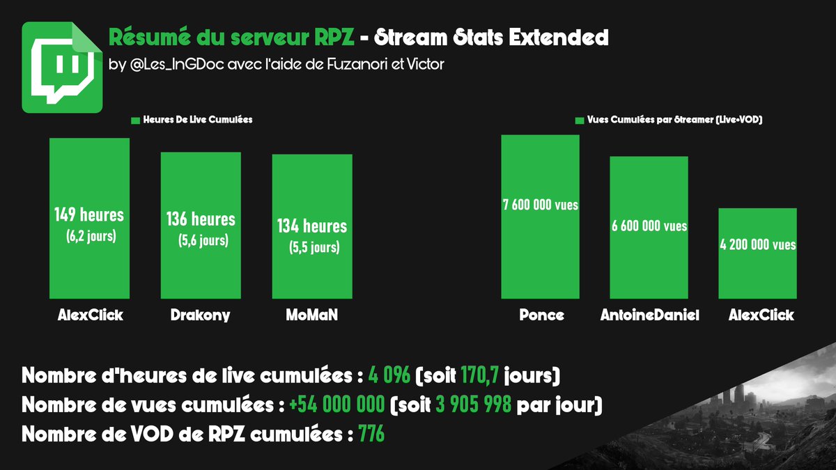 Les_InGdoc's tweet photo. Vous avez été très nombreux à suivre l'aventure #GTARPZ ainsi que le Gdoc. Merci pour tout <3 Et comme on sait que vous adorez ça on vous offre des STATS !!
Pour les retardataires : retrouvez l'ensemble de notre travail sur sur https://t.co/NIdUE7FF1T https://t.co/97d43D2DvK