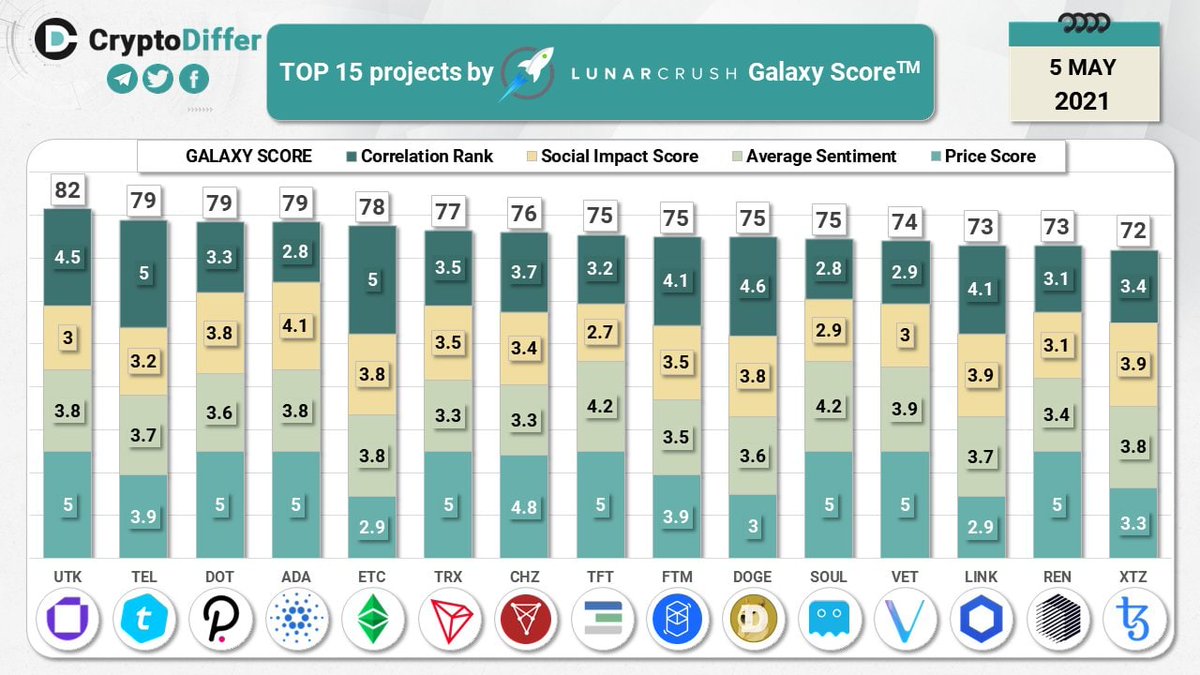 ۱۵ تا پروژه رده بالا