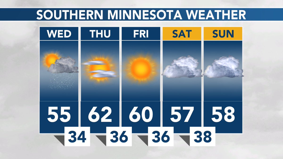 SOUTHERN MINNESOTA WEATHER: Fading sunshine and some showers around today. Generous sunshine Thursday and Friday! #MNwx https://t.co/yuXVzNmLZV