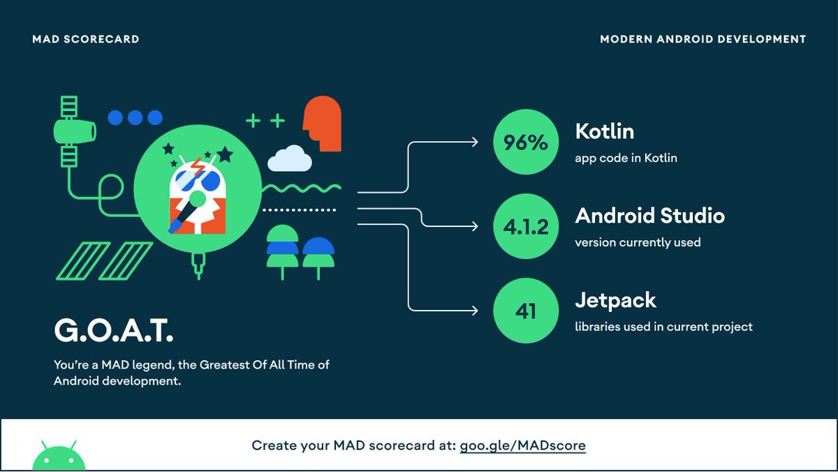 MustufaAnsari15's tweet photo. My #MADScore

#Android #AndroidDev #100DaysOfCode #30DaysOfCode https://t.co/su6DYz3d8y