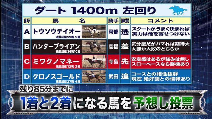 逃走中 ウマ娘人気にあやかり競馬コラボか 馬の名前が トウソウテイオー ハンターブライアン ミワクノマネー クロノスゴールド で視聴者ざわつく まとめダネ 逃走中 ウマ娘人気にあやかり競馬コラボか 馬の名前が トウソウテイオー ハンターブライアン ミワクノマネー クロノスゴールド で視聴者ざわつく まとめダネ