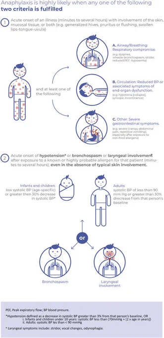 WAO(世界アレルギー機構)のアナフィラキシーの診断基準が修正されていました。
1) 急性発症(数分～数時間)で、皮膚、粘膜組織、またはその両方が同時に症状がある(例:全身じんましん、そう痒感もしくは紅潮、唇・舌・口内腫脹)

の上で、以下のうち少なくとも1つを満たす。
→ 