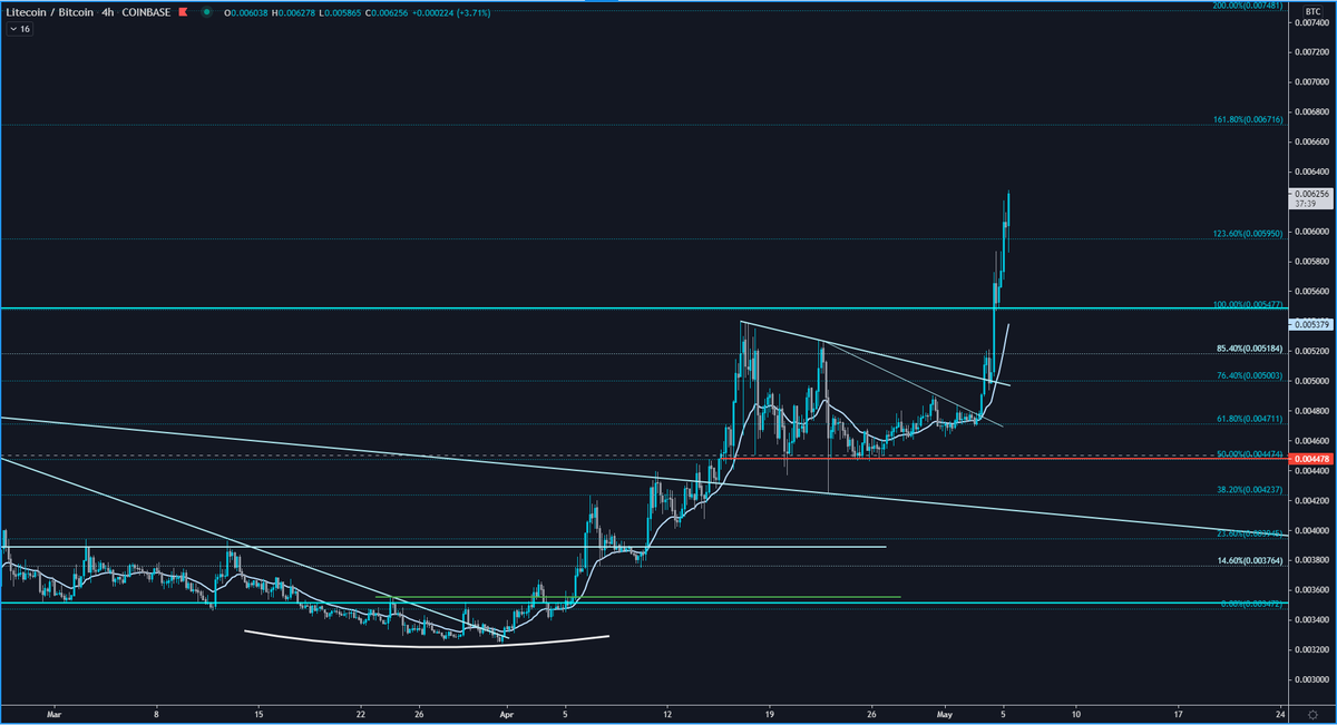  $LTC /  $BTC"broke the range high and retested. No way I´m selling here." Hope you didn´t sold as well #LTC  #Litecoin