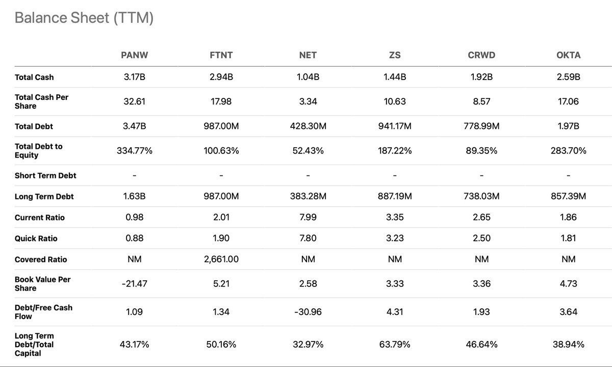 We can also look at Profitability, Gross Margins, Net Margins etc. The best for last. I spend time in the Income Stmt, Balance Sheet & Cash Flow Statements. I’m conservative & debt worries me. I look at Debt/Equity & Debt/Free Cashflow Ratios.I Picked  $NET. What about you?