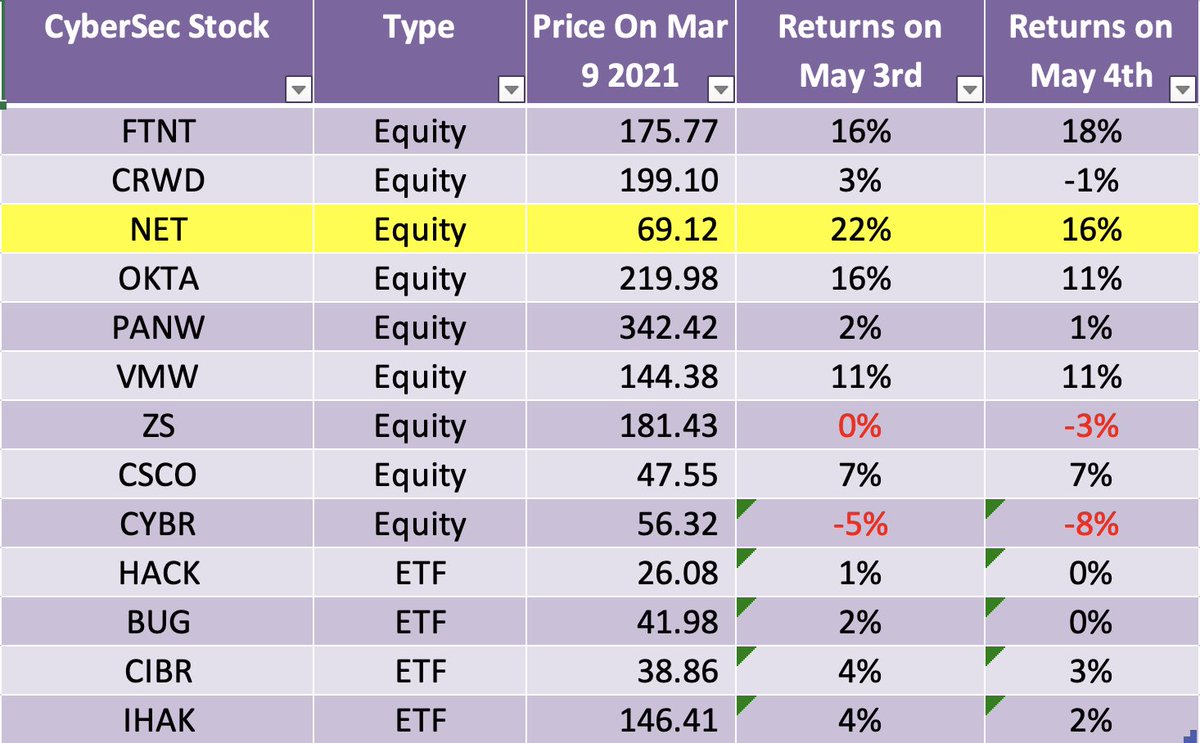 If you get too confused comparing stocks but still want to benefit from a growth industry like cybersecurity, you can consider ETF’s. They will give you a more modest return and may not be as volatile as individual stocks. $IHAK  $BUG  $CIBR  $HAK are some ETF’s to consider.