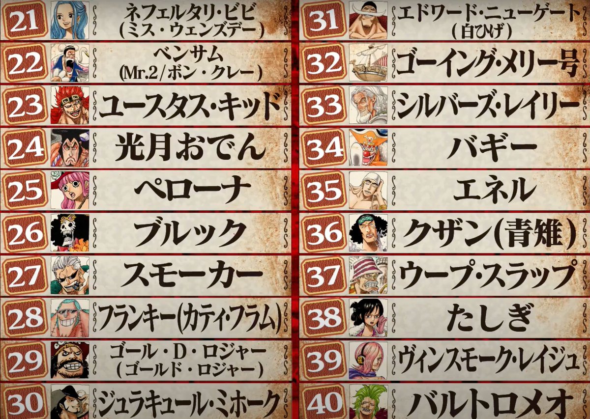 One Pieceスタッフ 公式 Wt100 第1回one Pieceキャラクター世界人気投票 100位 21位結果発表 位 1位はこのあと21時から T Co Zg7p9c6mj9 One Piece Times 第１回one Piece キャラクター世界人気投票 最終結果発表 後編