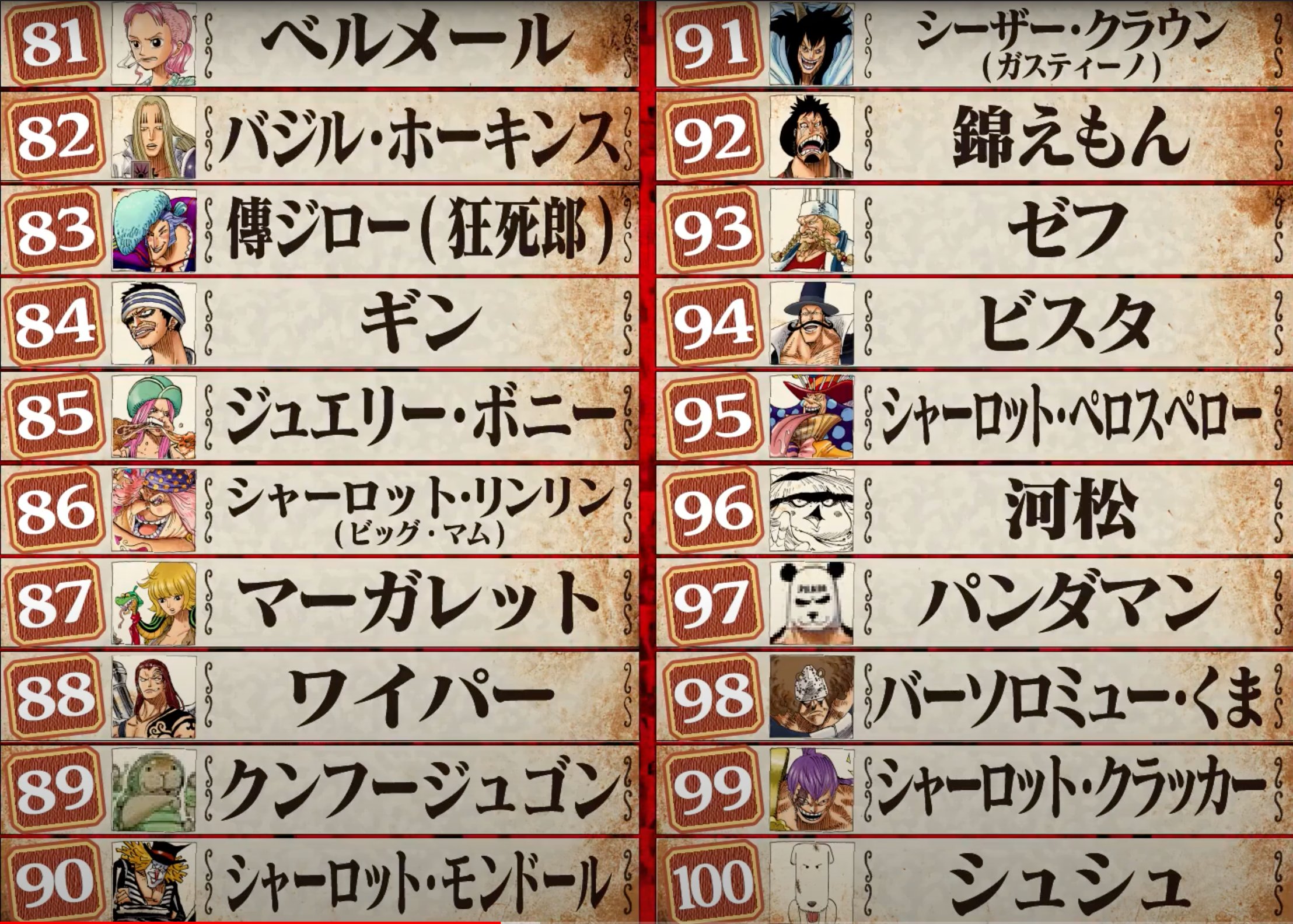 One Pieceスタッフ 公式 Wt100 第1回one Pieceキャラクター世界人気投票 100位 21位結果発表 位 1位はこのあと21時から T Co Zg7p9c6mj9 One Piece Times 第１回one Piece キャラクター世界人気投票 最終結果発表 後編