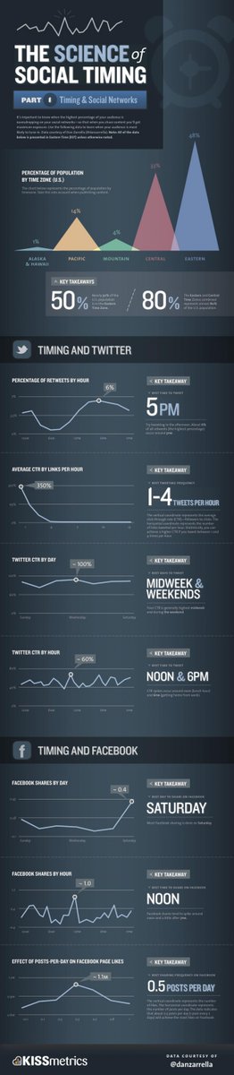 Want guidance on when to post your #SocialMedia content? Barb Drozdowich (@sugarbeatbc) has made an excellent infographic with #DataDrivenInsights to help you #optimize your content timing. 
#uwamktg5 #uwamktg #DigitalMarketing #ContentMarketing