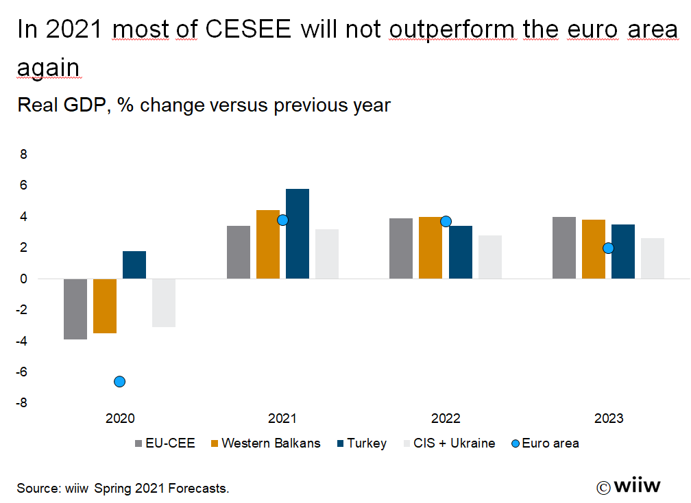 wiiw_ac_at's tweet photo. ...in 2021 the region will grow at a similar pace as the #Eurozone, explain @RicGri & @OlgaPindyuk at our #Springseminar21. 2/2 #COVID19 https://t.co/TgX3BmBaod