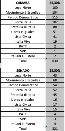 sistempol2021's tweet photo. 25,3% escrutado #Sistempol2021 https://t.co/WCLdpqGvg1