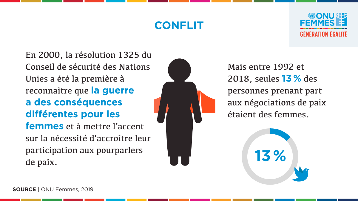 ONUFemmes's tweet photo. C’est parce que la guerre a des conséquences différentes pour les femmes que leur implication dans les processus de paix est capitale. 
#GénérationÉgalité https://t.co/oq8ymdAXtE