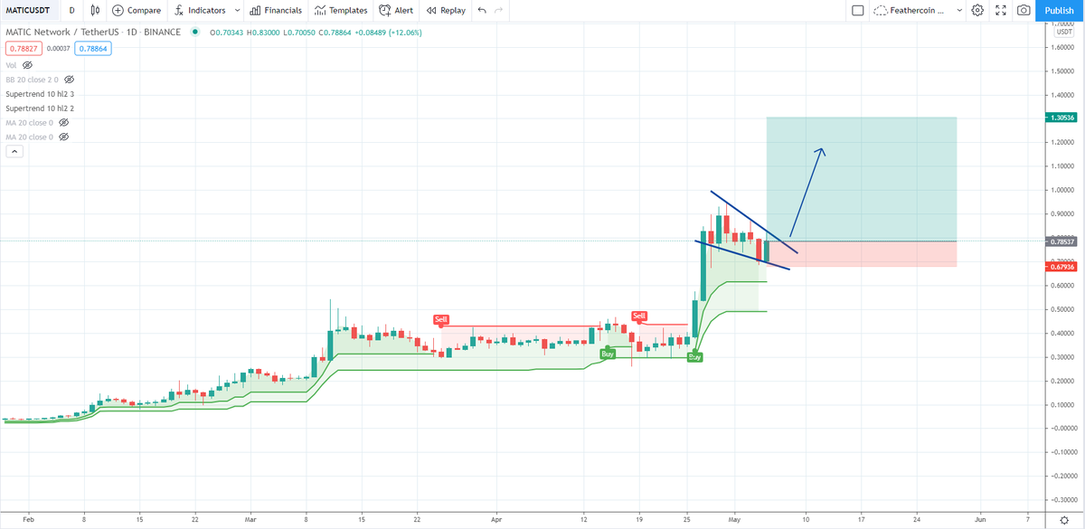 IncomeSharks's tweet photo. $MATIC - Nice consolidation before the next move up. Supertrends are bullish and this project has been gaining a lot of momentum. Dips are for buying. https://t.co/FMthArXlSj