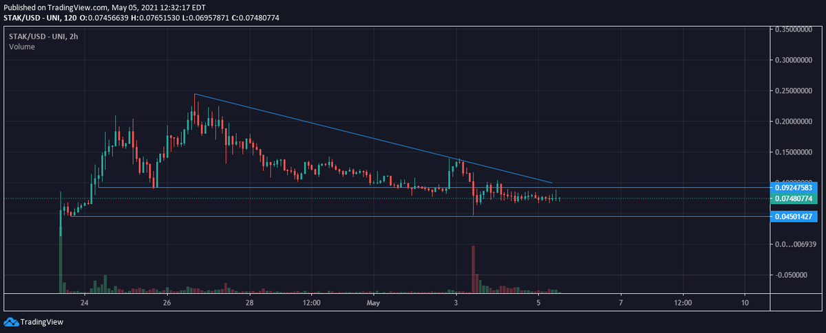 CryptoGodJohn's tweet photo. $STAK

Still in my accumulation zone. Building a strong position.

This is a strong long term gem of mine. Patiently adding on dips. https://t.co/E2e8J82JPl