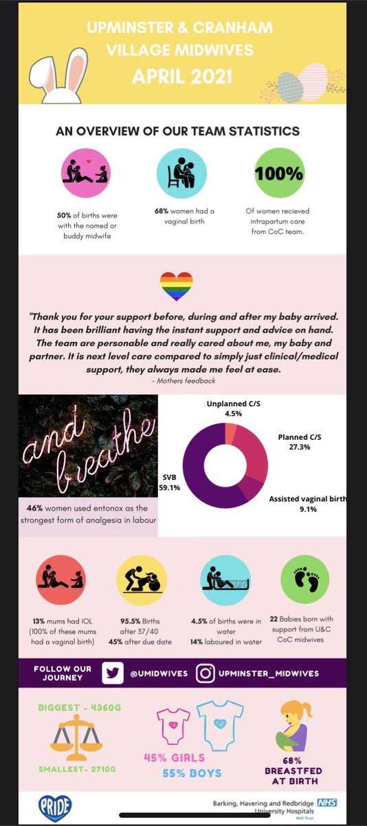 UMidwives's tweet photo. Upminster April 2021 💜 CoC stats 💚 ✨ 100% continuity! So proud of our amazing team @UMidwives for providing this service to women and their families @BHRUT_NHS @TeamMidwife @TeamCMidO @mcareetrixie @SandallJane @Jessreadmidwife @katebrintworth @suelovell22 @BHR_PALS @GallyHJ https://t.co/m1XfQToIyW